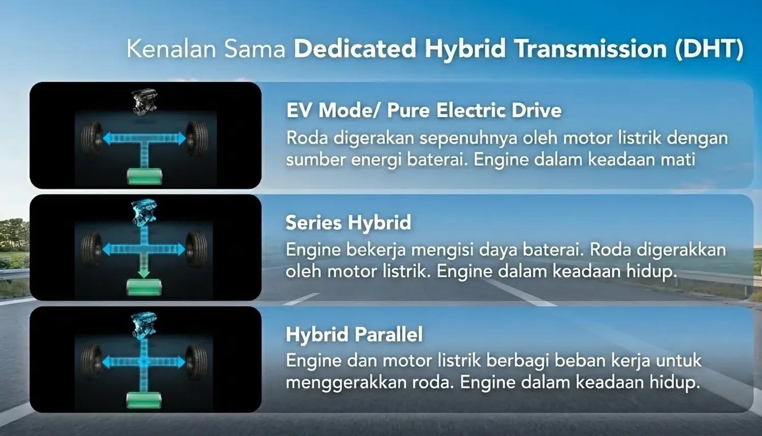 Ilustrasi tiga mode kerja Dedicated Hybrid Transmission Wuling